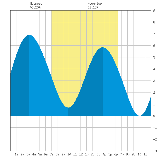 South Beach tide chart for Thursday, February 26, 2026