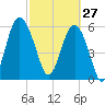 South Beach tide chart for Friday, February 27, 2026