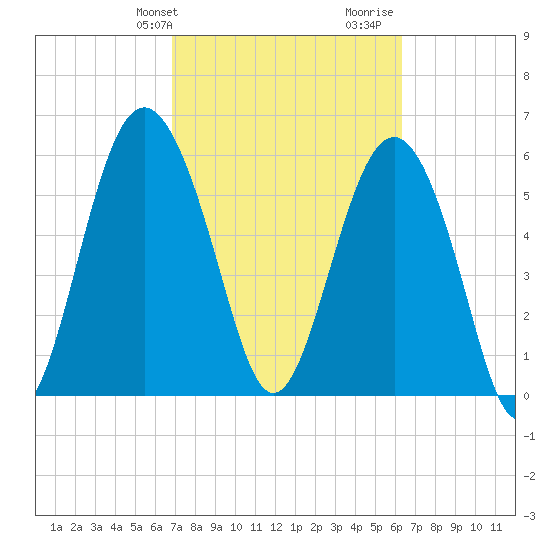 South Beach tide chart for Saturday, February 28, 2026