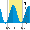 South Beach tide chart for Thursday, February 5, 2026