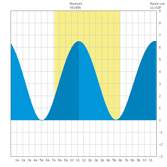 South Beach tide chart for Friday, February 6, 2026