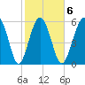South Beach tide chart for Friday, February 6, 2026