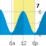South Beach tide chart for Saturday, February 7, 2026