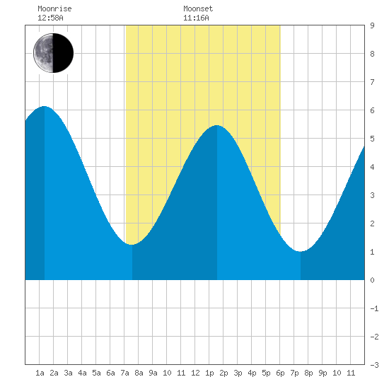 South Beach tide chart for Monday, February 9, 2026