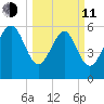 South Beach tide chart for Wednesday, March 11, 2026