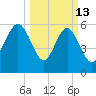 South Beach tide chart for Friday, March 13, 2026