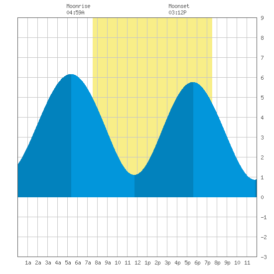 South Beach tide chart for Saturday, March 14, 2026