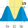 South Beach tide chart for Sunday, March 15, 2026
