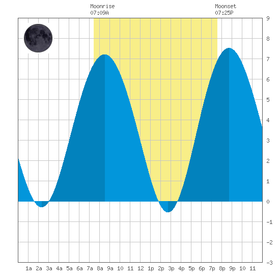 South Beach tide chart for Wednesday, March 18, 2026