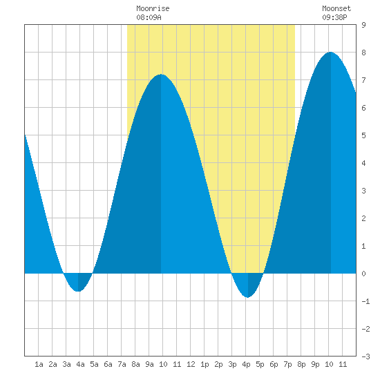 South Beach tide chart for Friday, March 20, 2026
