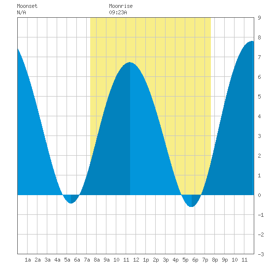 South Beach tide chart for Sunday, March 22, 2026