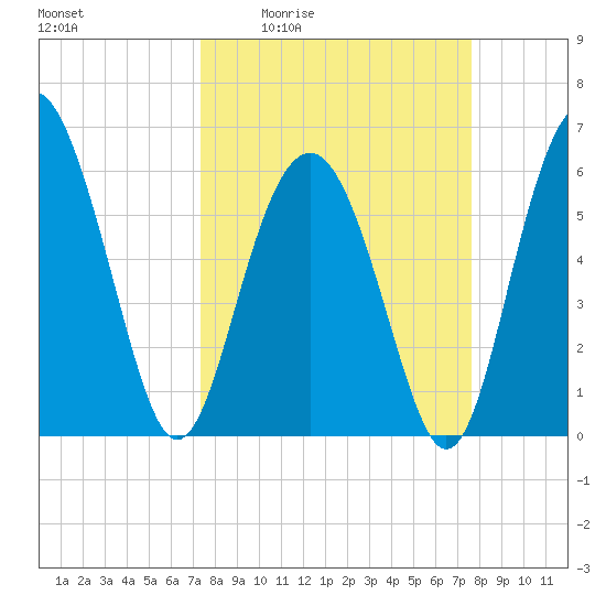 South Beach tide chart for Monday, March 23, 2026