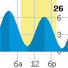 South Beach tide chart for Thursday, March 26, 2026