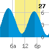 South Beach tide chart for Friday, March 27, 2026