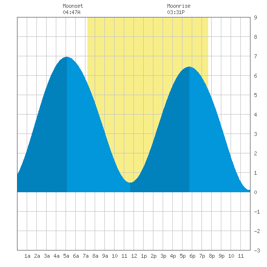 South Beach tide chart for Saturday, March 28, 2026