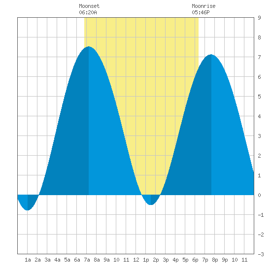 South Beach tide chart for Monday, March 2, 2026