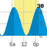 South Beach tide chart for Monday, March 30, 2026
