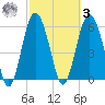 South Beach tide chart for Tuesday, March 3, 2026