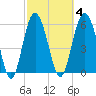 South Beach tide chart for Wednesday, March 4, 2026