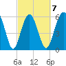 South Beach tide chart for Saturday, March 7, 2026