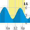 South Beach tide chart for Saturday, April 11, 2026