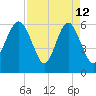 South Beach tide chart for Sunday, April 12, 2026