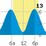 South Beach tide chart for Monday, April 13, 2026
