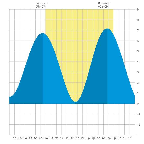 South Beach tide chart for Tuesday, April 14, 2026