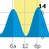 South Beach tide chart for Tuesday, April 14, 2026