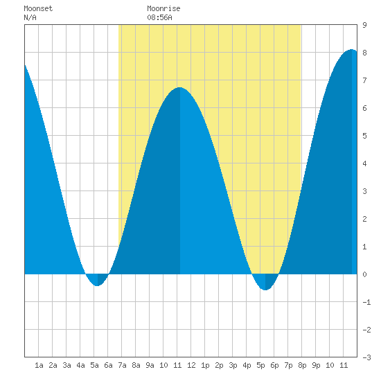 South Beach tide chart for Monday, April 20, 2026
