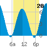 South Beach tide chart for Monday, April 20, 2026