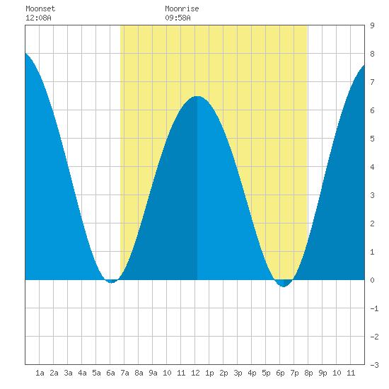 South Beach tide chart for Tuesday, April 21, 2026