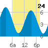 South Beach tide chart for Friday, April 24, 2026