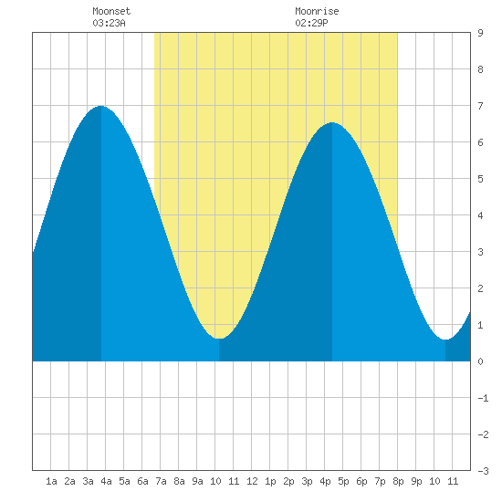 South Beach tide chart for Saturday, April 25, 2026