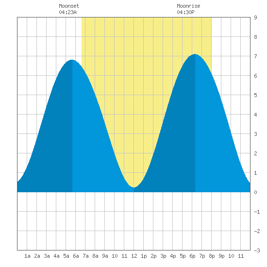 South Beach tide chart for Monday, April 27, 2026