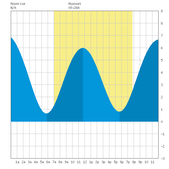 South Beach tide chart for Monday, April 6, 2026