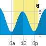 South Beach tide chart for Monday, April 6, 2026