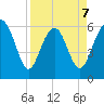 South Beach tide chart for Tuesday, April 7, 2026