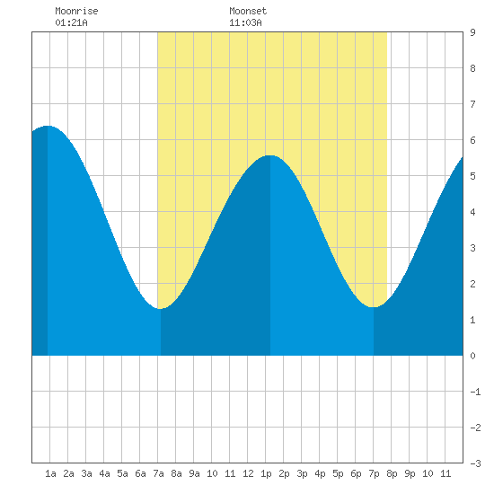 South Beach tide chart for Wednesday, April 8, 2026