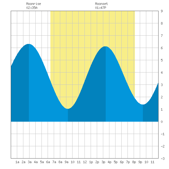 South Beach tide chart for Sunday, May 10, 2026