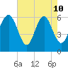 South Beach tide chart for Sunday, May 10, 2026