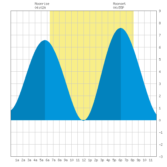 South Beach tide chart for Wednesday, May 13, 2026