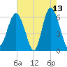 South Beach tide chart for Wednesday, May 13, 2026