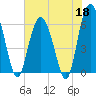 South Beach tide chart for Monday, May 18, 2026