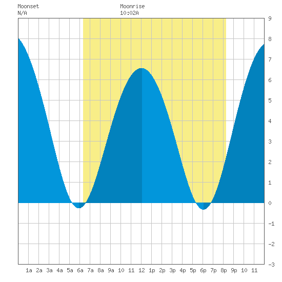 South Beach tide chart for Wednesday, May 20, 2026