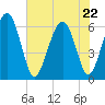 South Beach tide chart for Friday, May 22, 2026