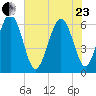 South Beach tide chart for Saturday, May 23, 2026