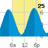 South Beach tide chart for Monday, May 25, 2026