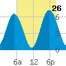 South Beach tide chart for Tuesday, May 26, 2026