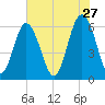 South Beach tide chart for Wednesday, May 27, 2026